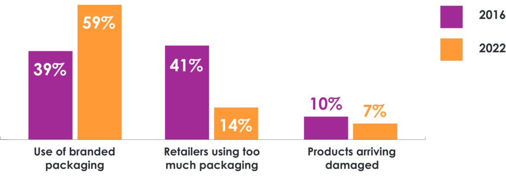 Unboxing Experience Results in Graphs 